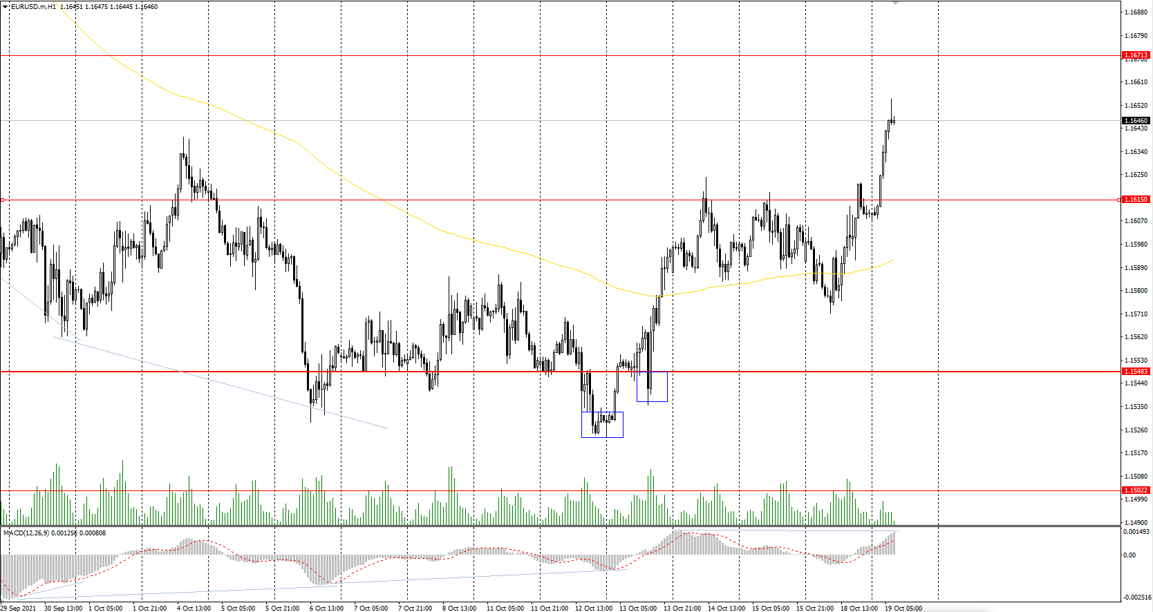 The EUR/USD currency pair