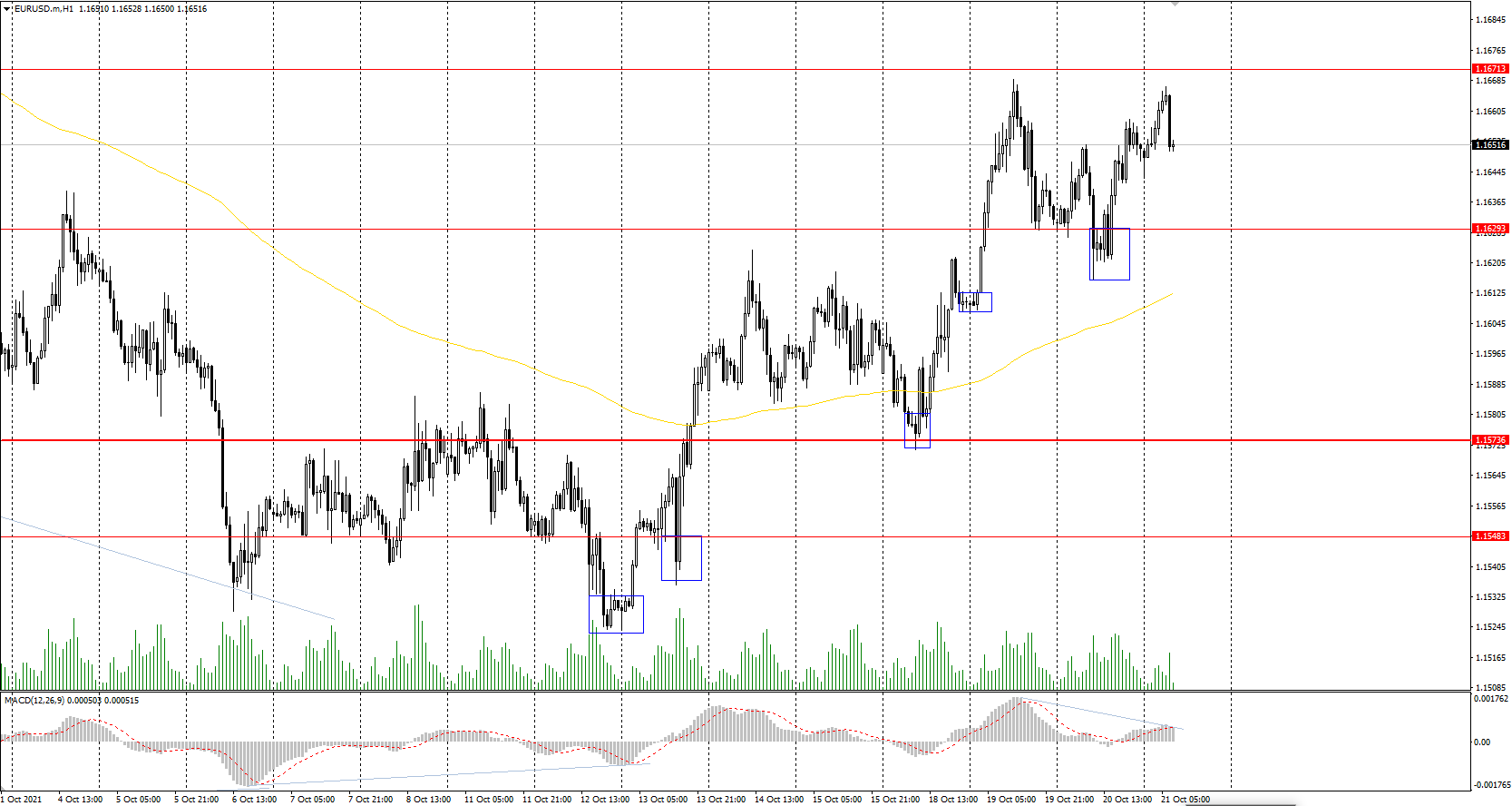  The EUR/USD currency pair 