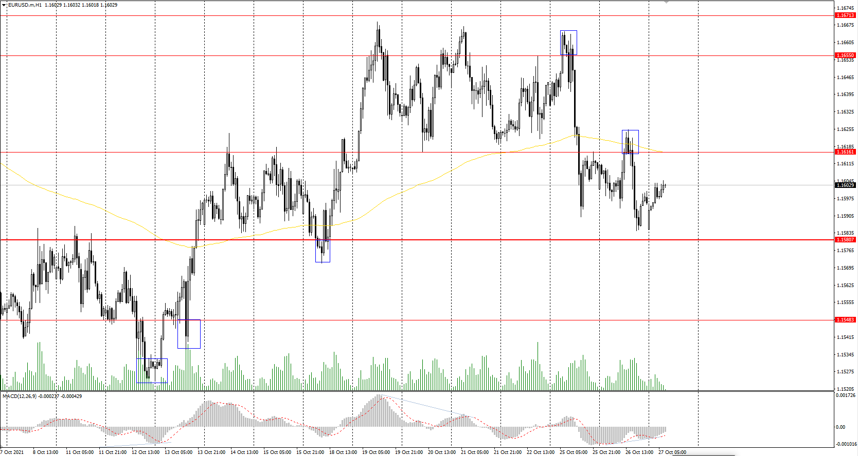  The EUR/USD currency pair 