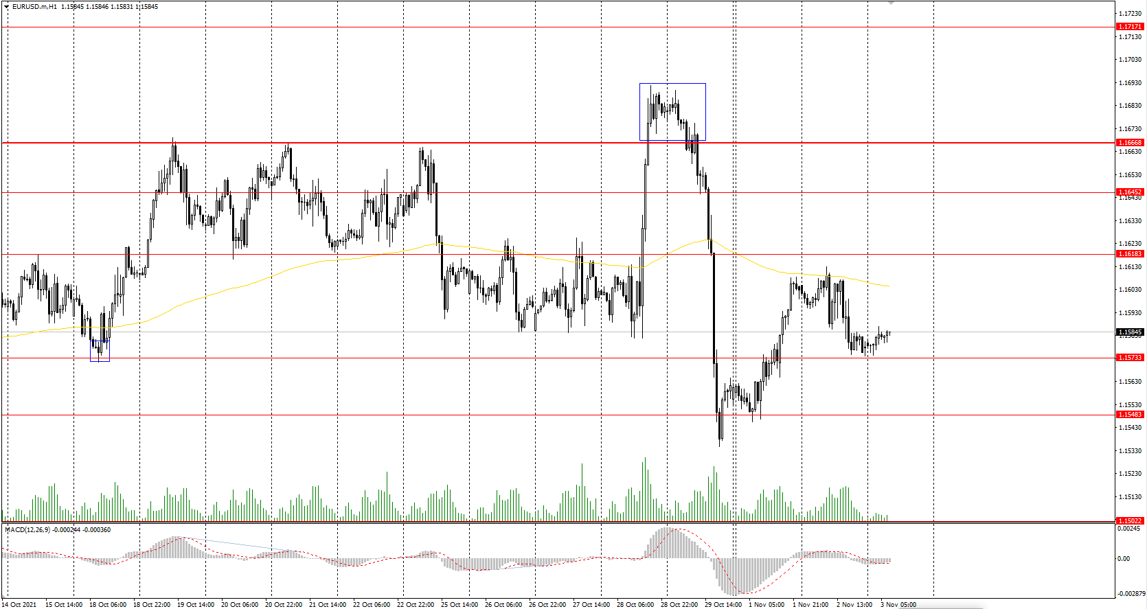 The EUR/USD currency pair