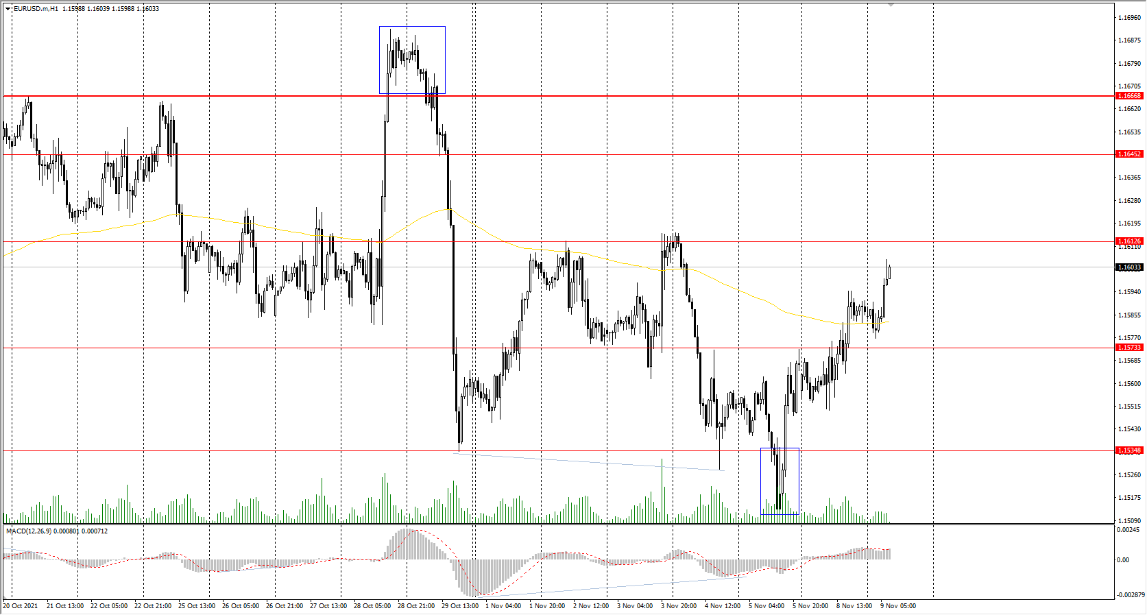  The EUR/USD currency pair 