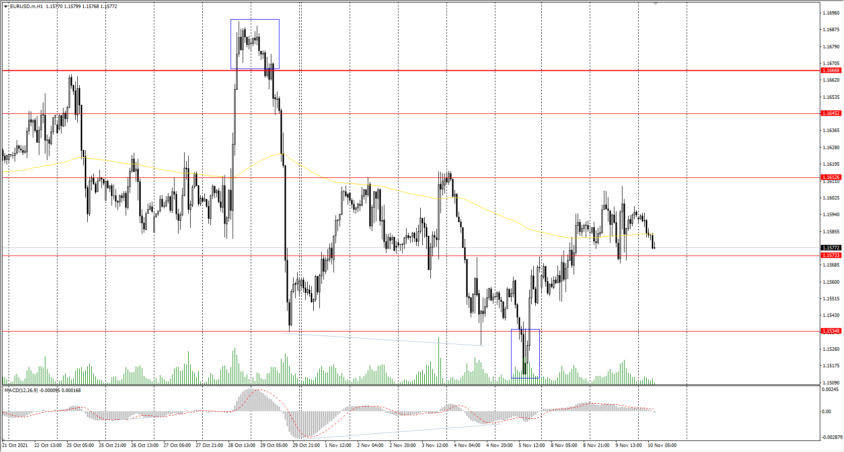  The EUR/USD currency pair 