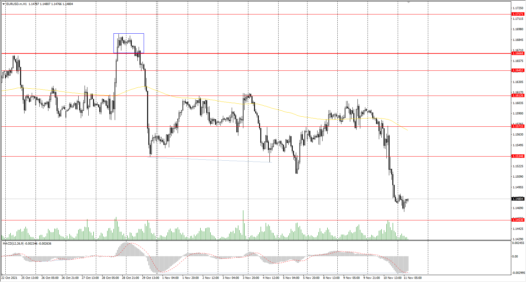  The EUR/USD currency pair 