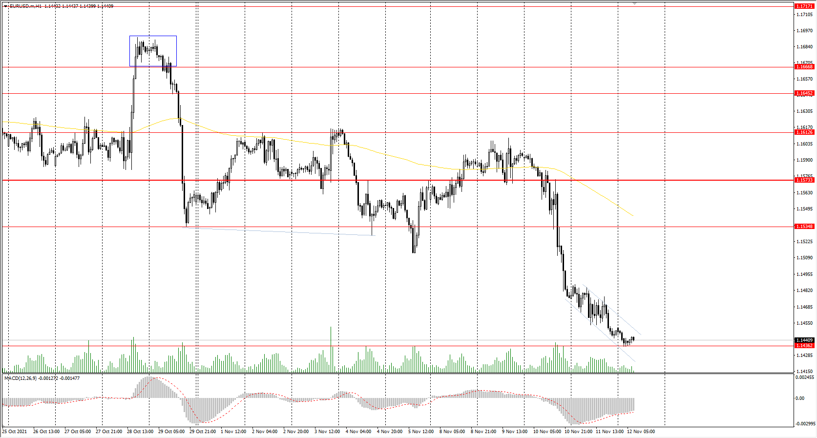  The EUR/USD currency pair 