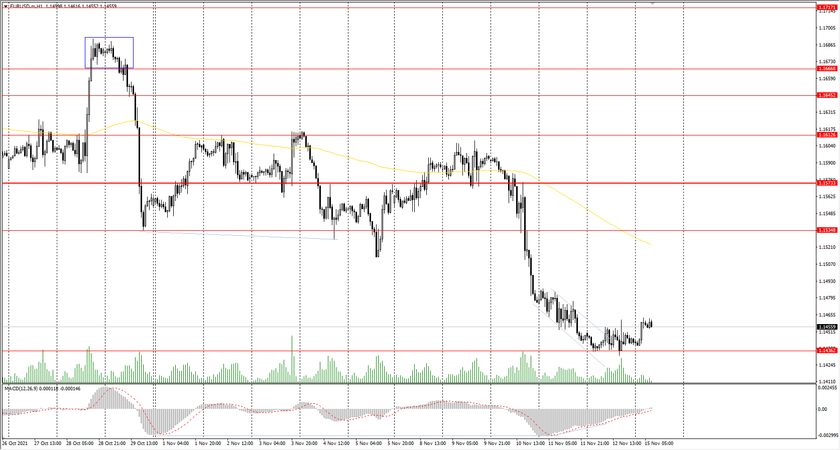  The EUR/USD currency pair 