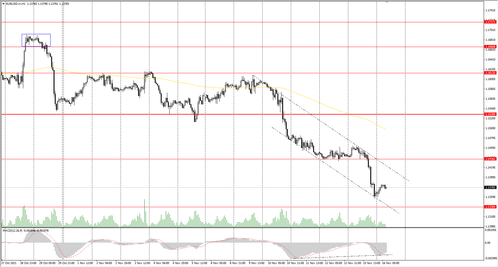  The EUR/USD currency pair 