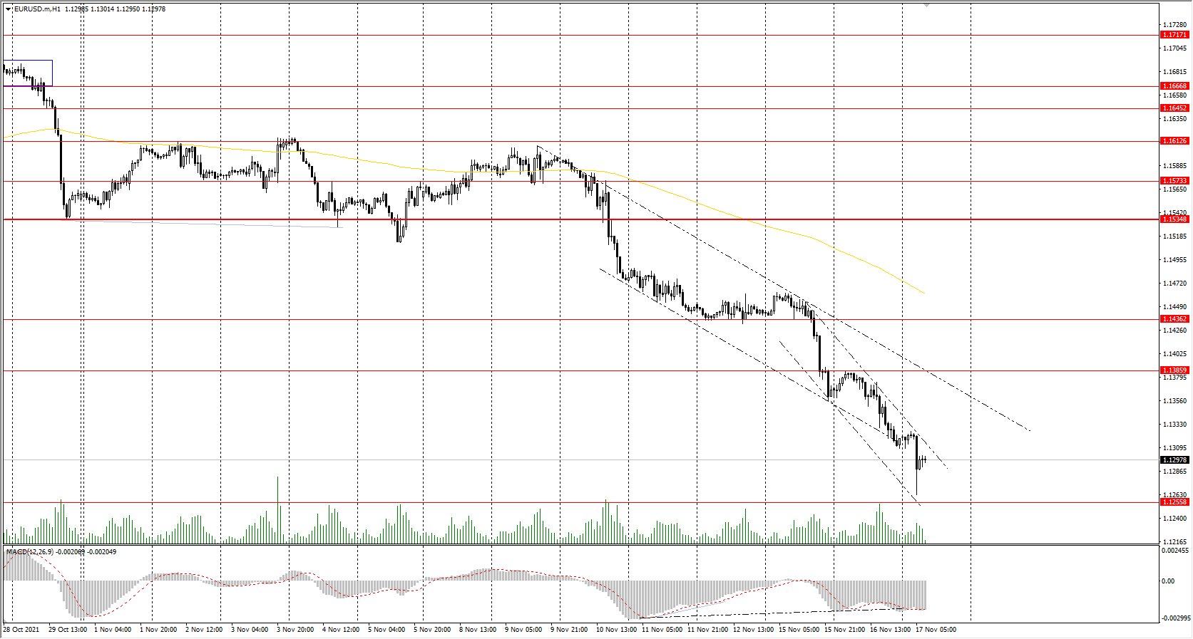  The EUR/USD currency pair 