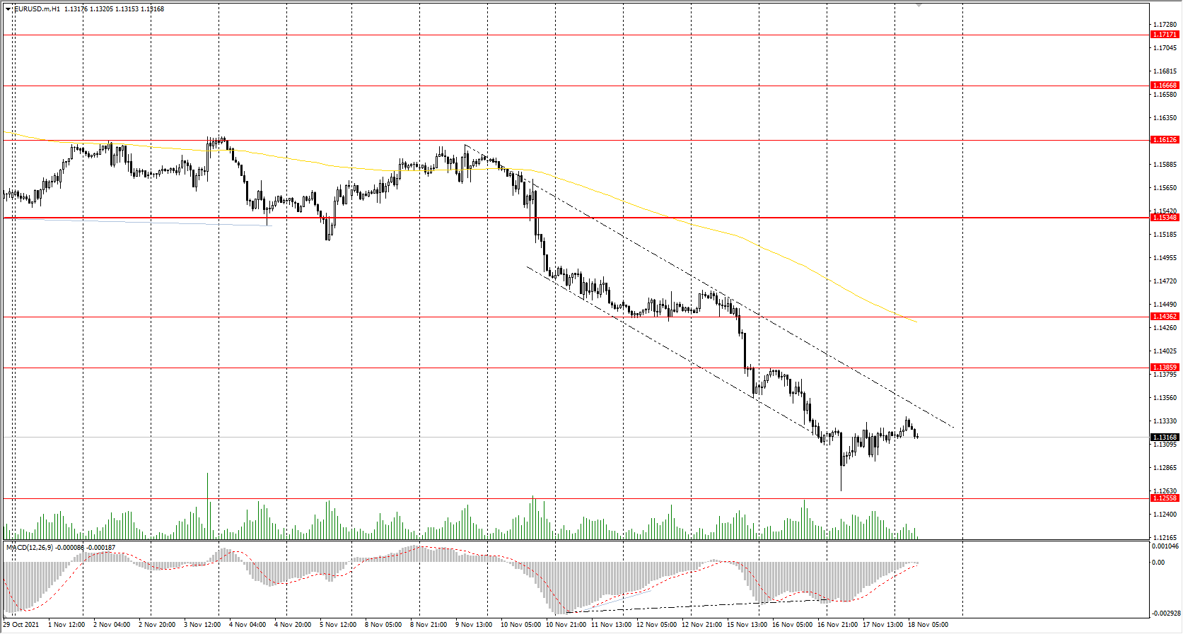  The EUR/USD currency pair 