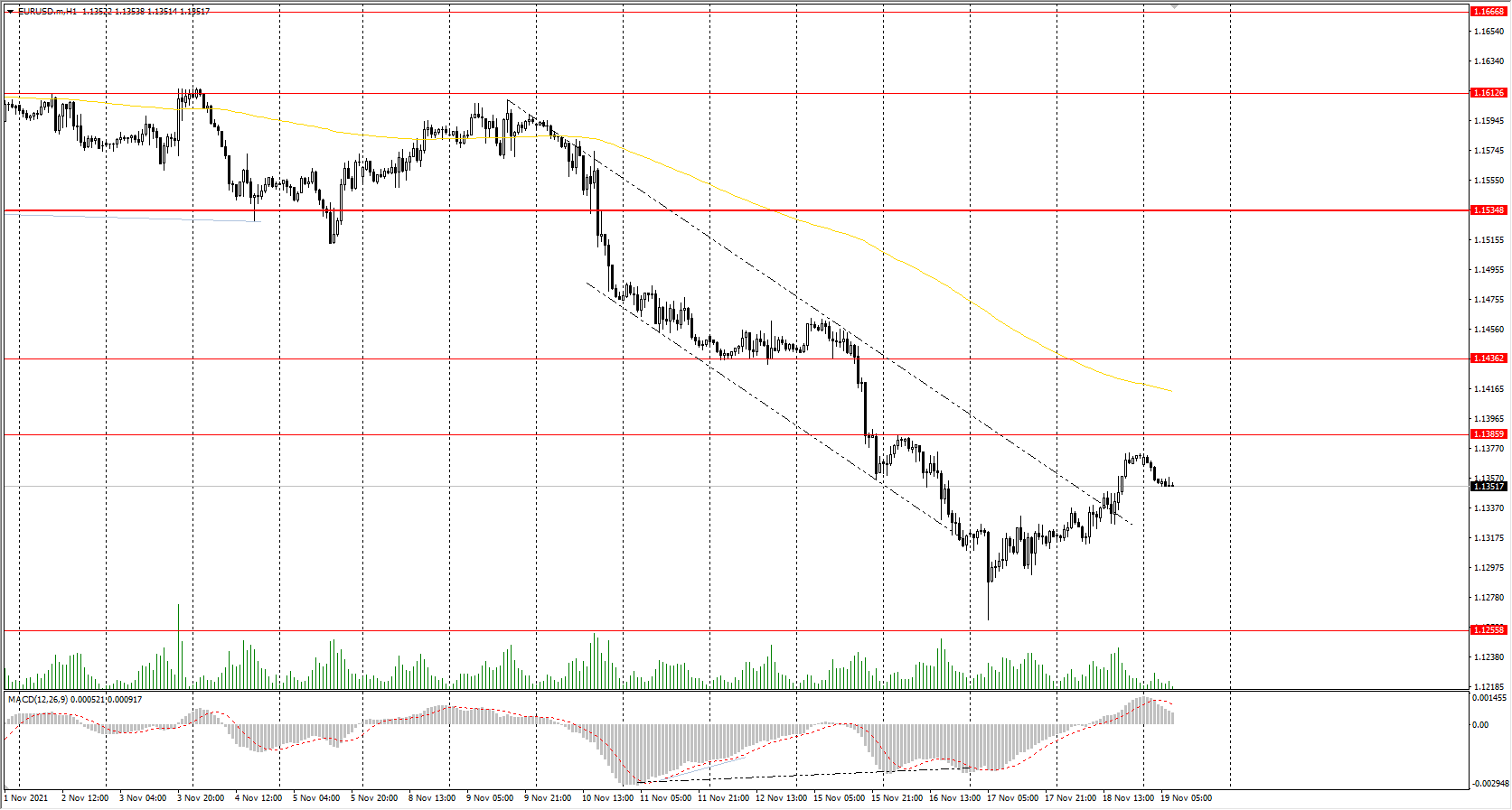  The EUR/USD currency pair 