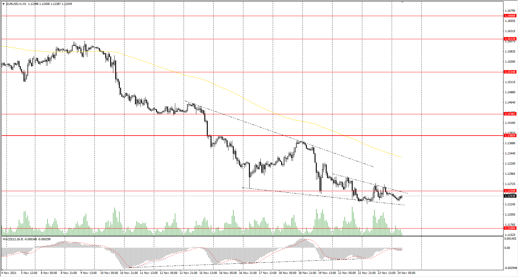 The EUR/USD currency pair