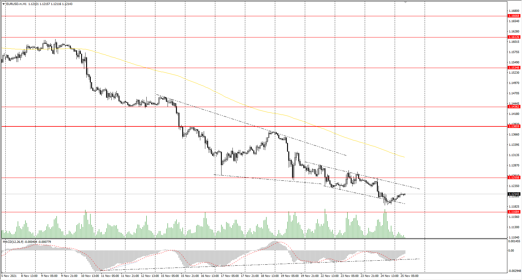 The EUR/USD currency pair