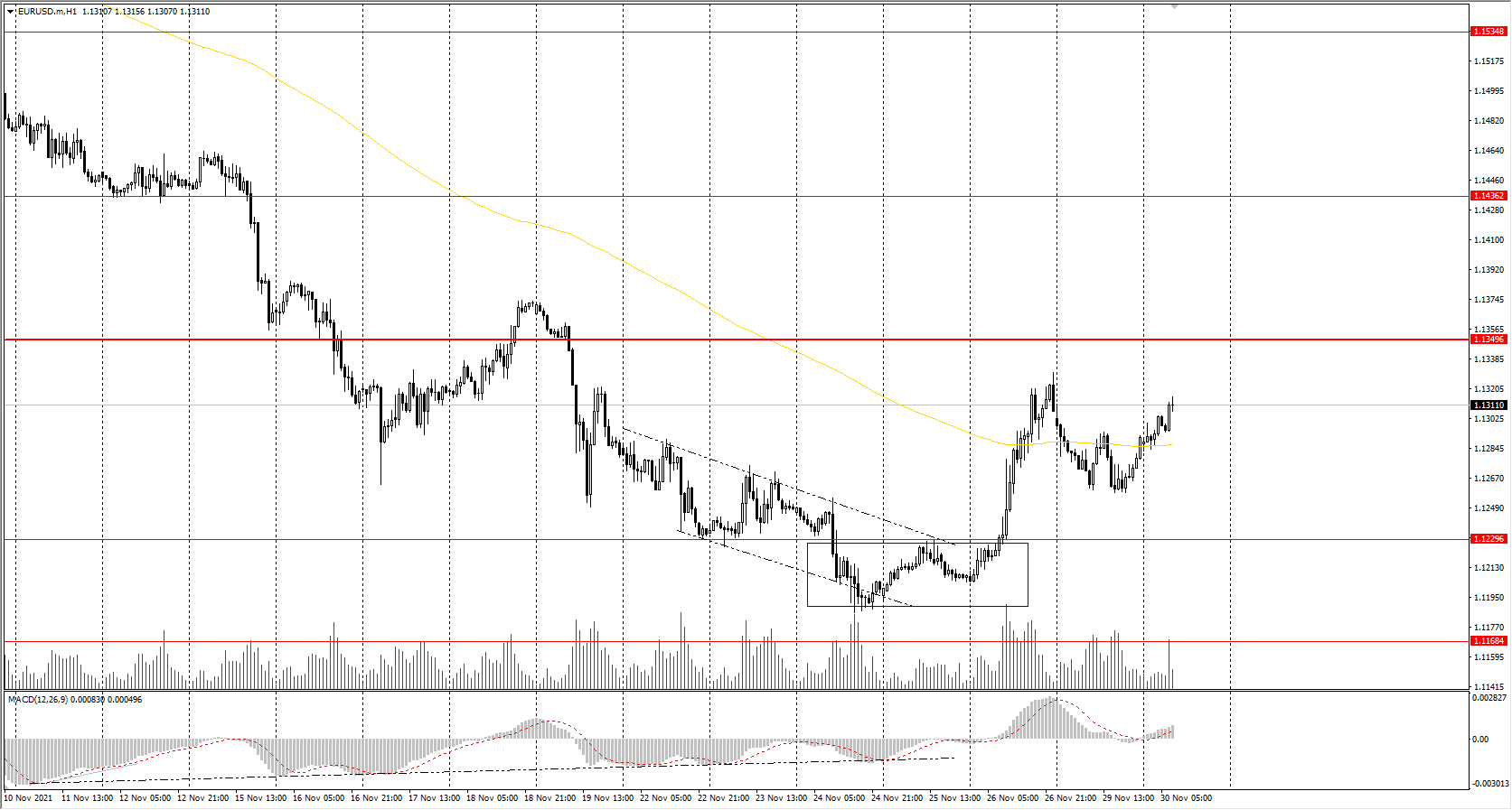  The EUR/USD currency pair 
