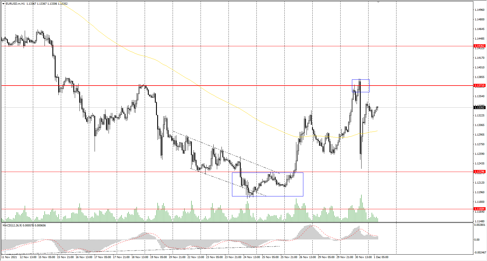 The EUR/USD currency pair 