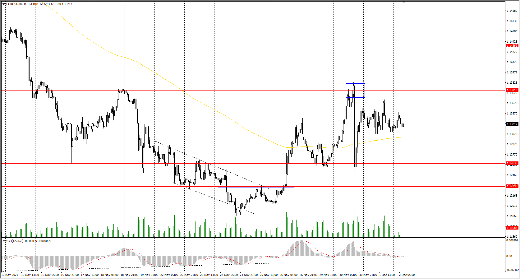  The EUR/USD currency pair 