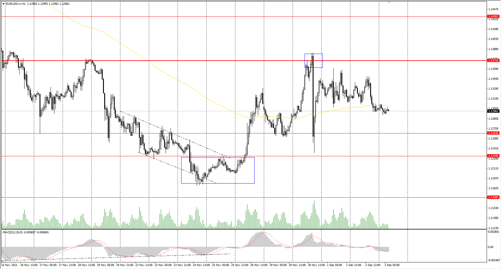  The EUR/USD currency pair 