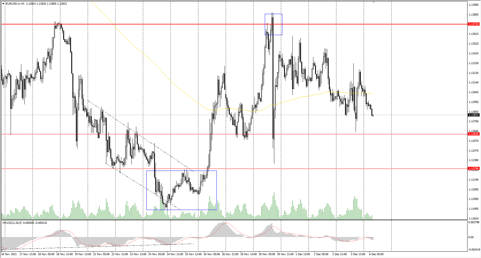  The EUR/USD currency pair 