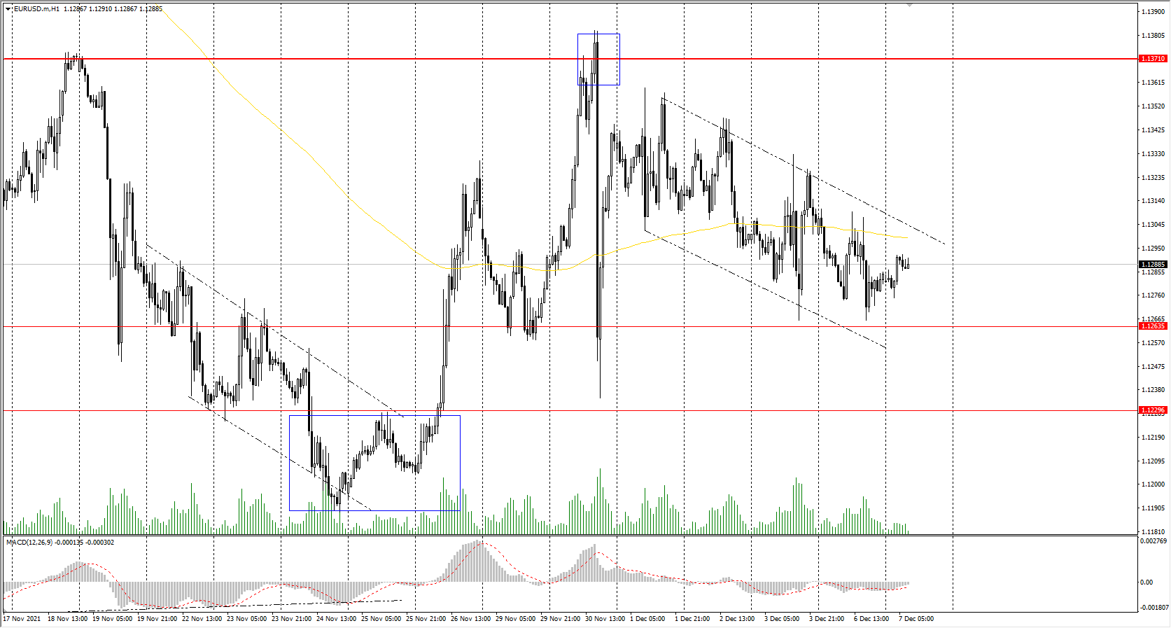  The EUR/USD currency pair 