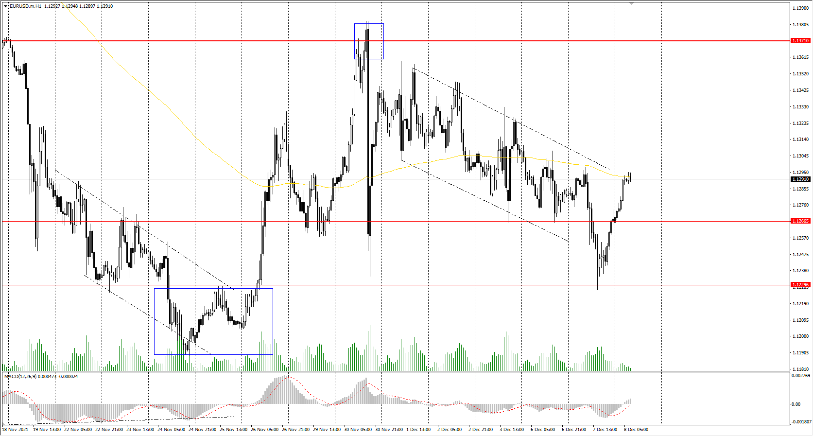  The EUR/USD currency pair 