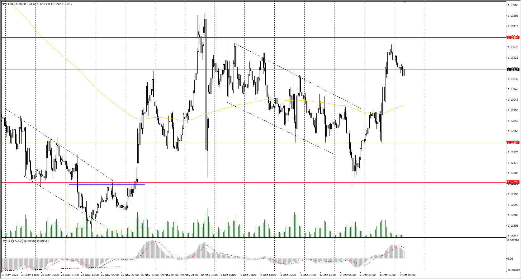  The EUR/USD currency pair 