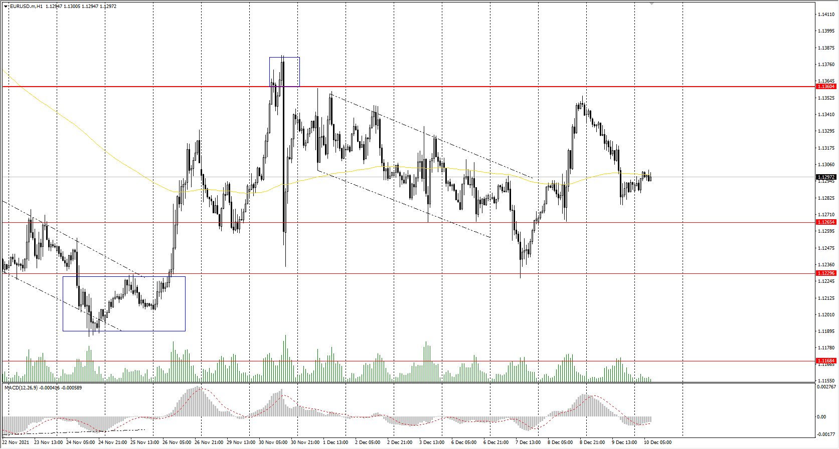 The EUR/USD currency pair