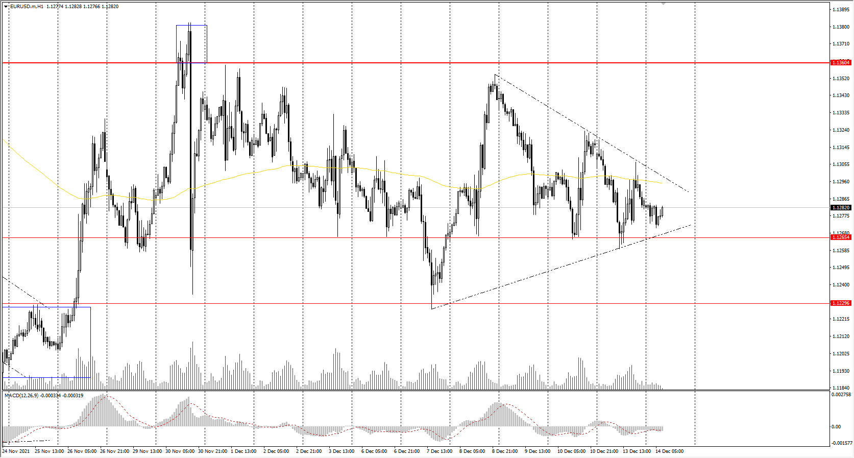  The EUR/USD currency pair 
