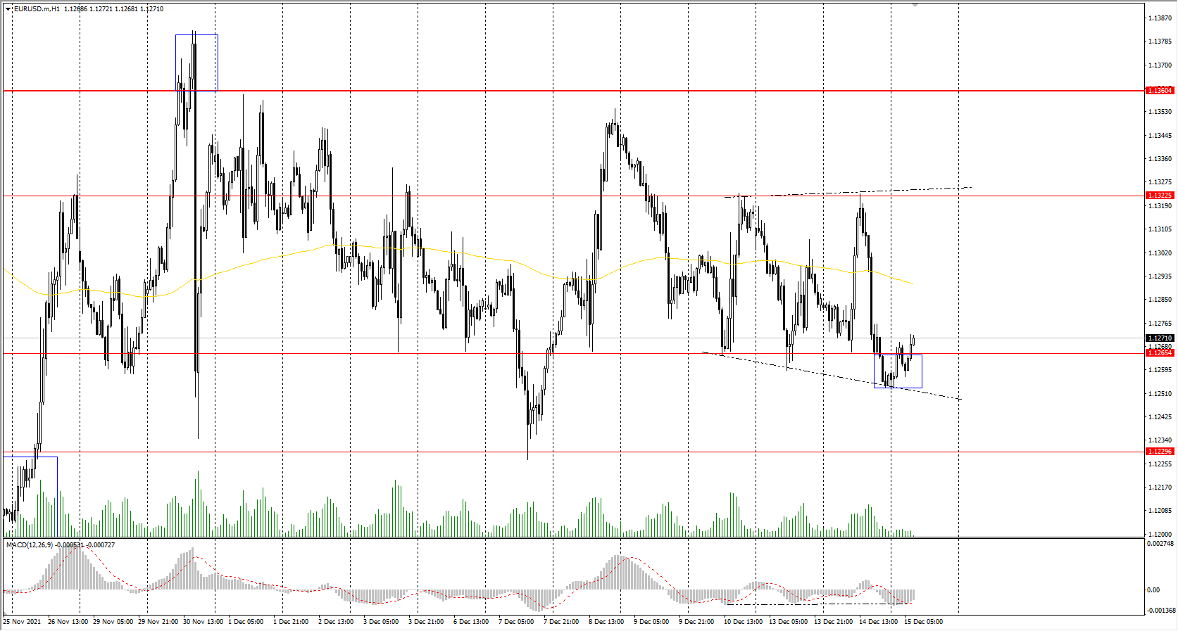  The EUR/USD currency pair 