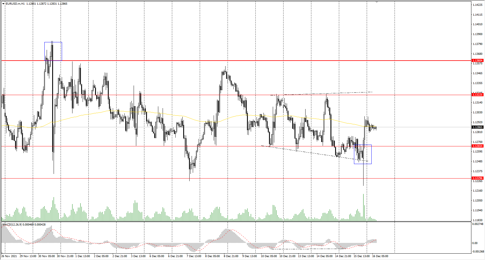  The EUR/USD currency pair 