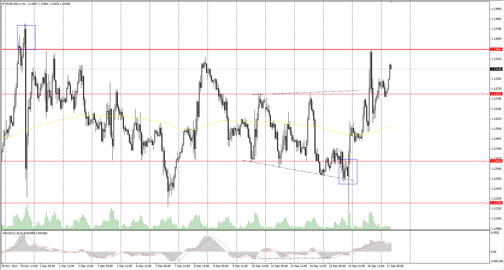  The EUR/USD currency pair 