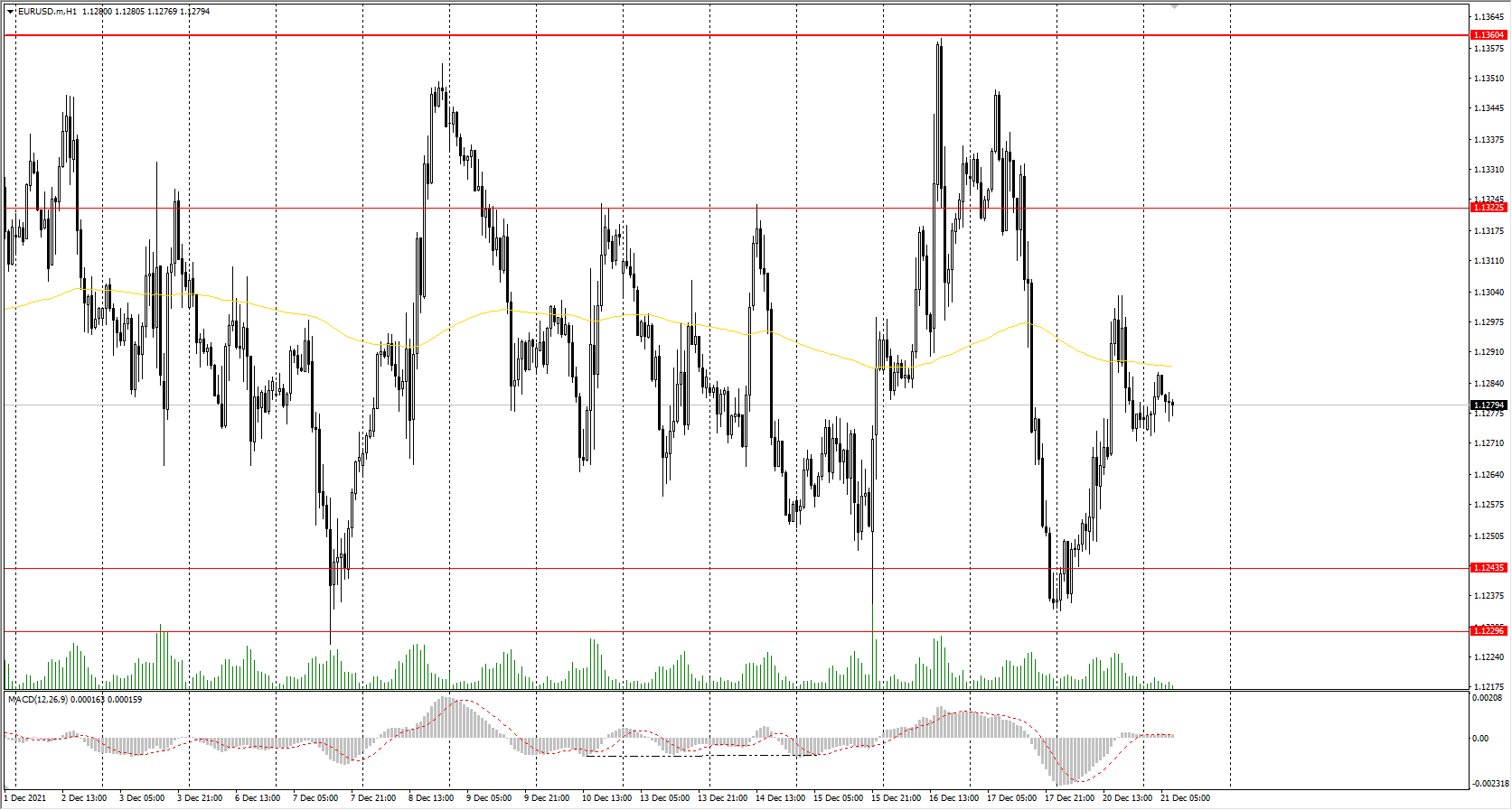  The EUR/USD currency pair 