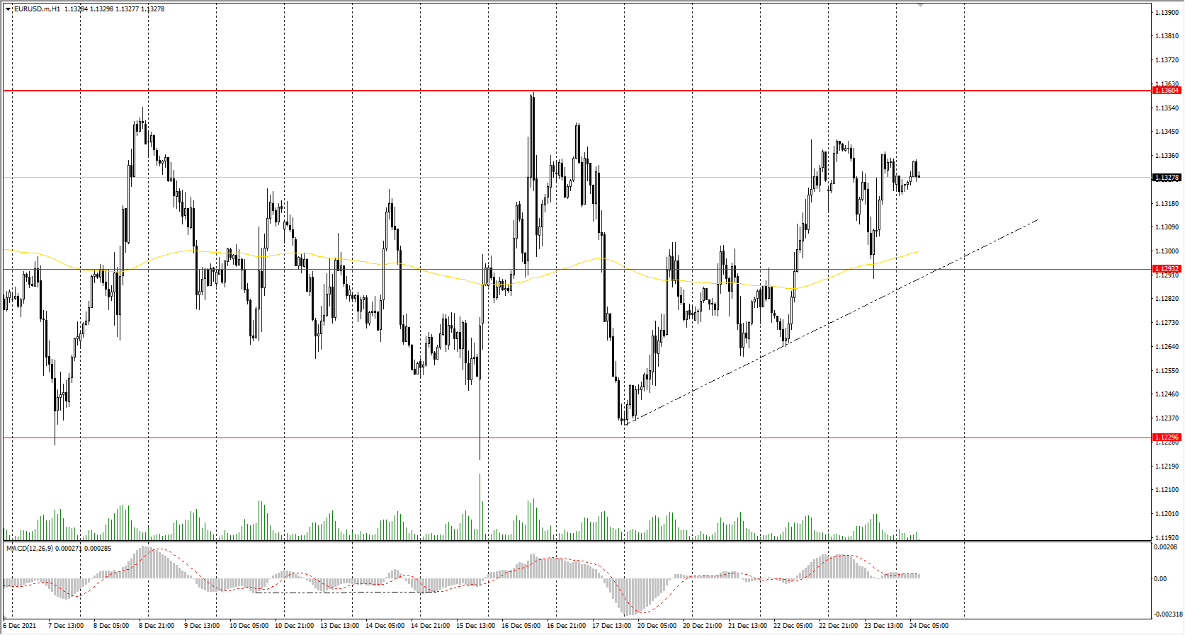 The EUR/USD currency pair 
