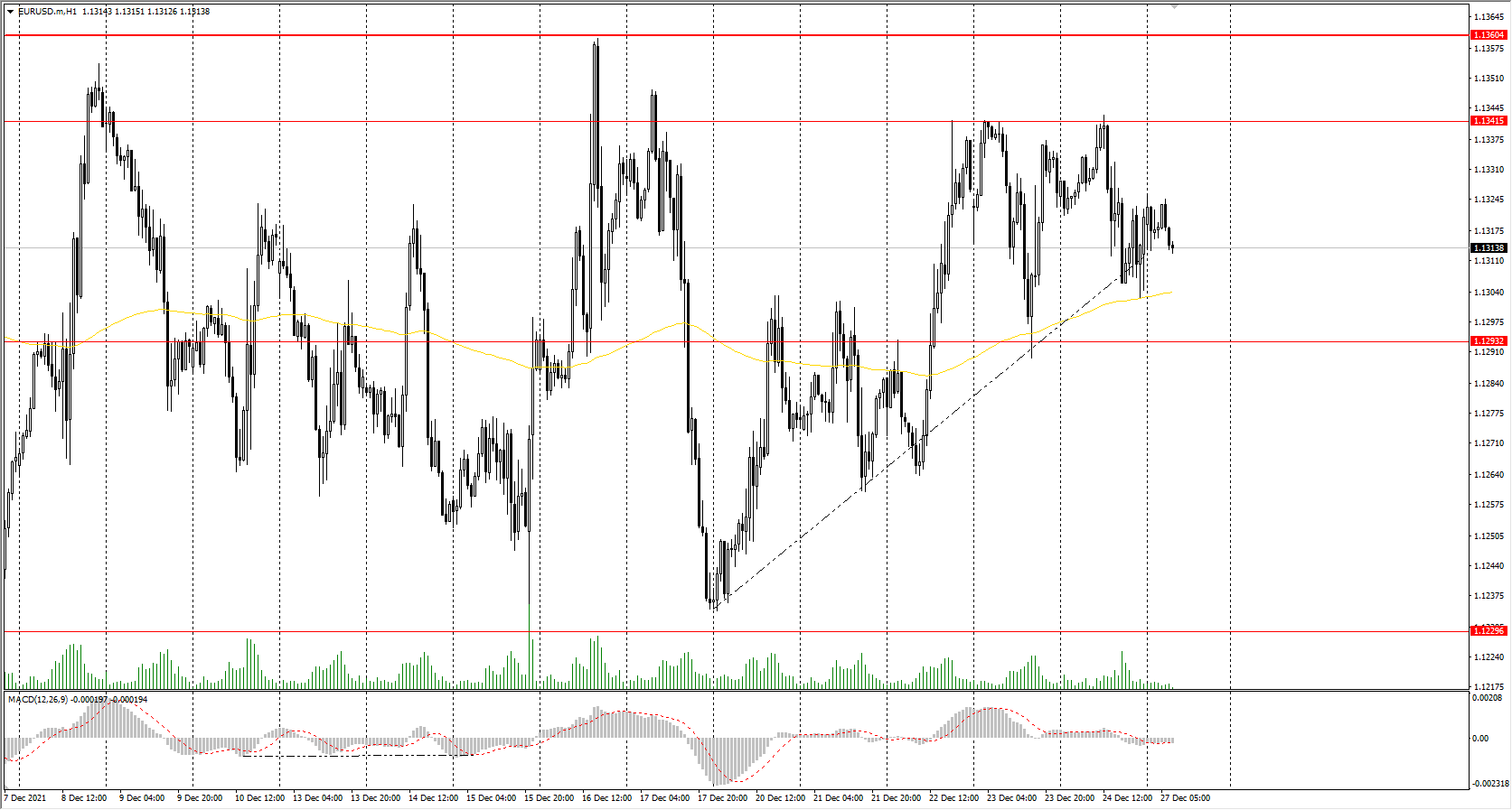  The EUR/USD currency pair 