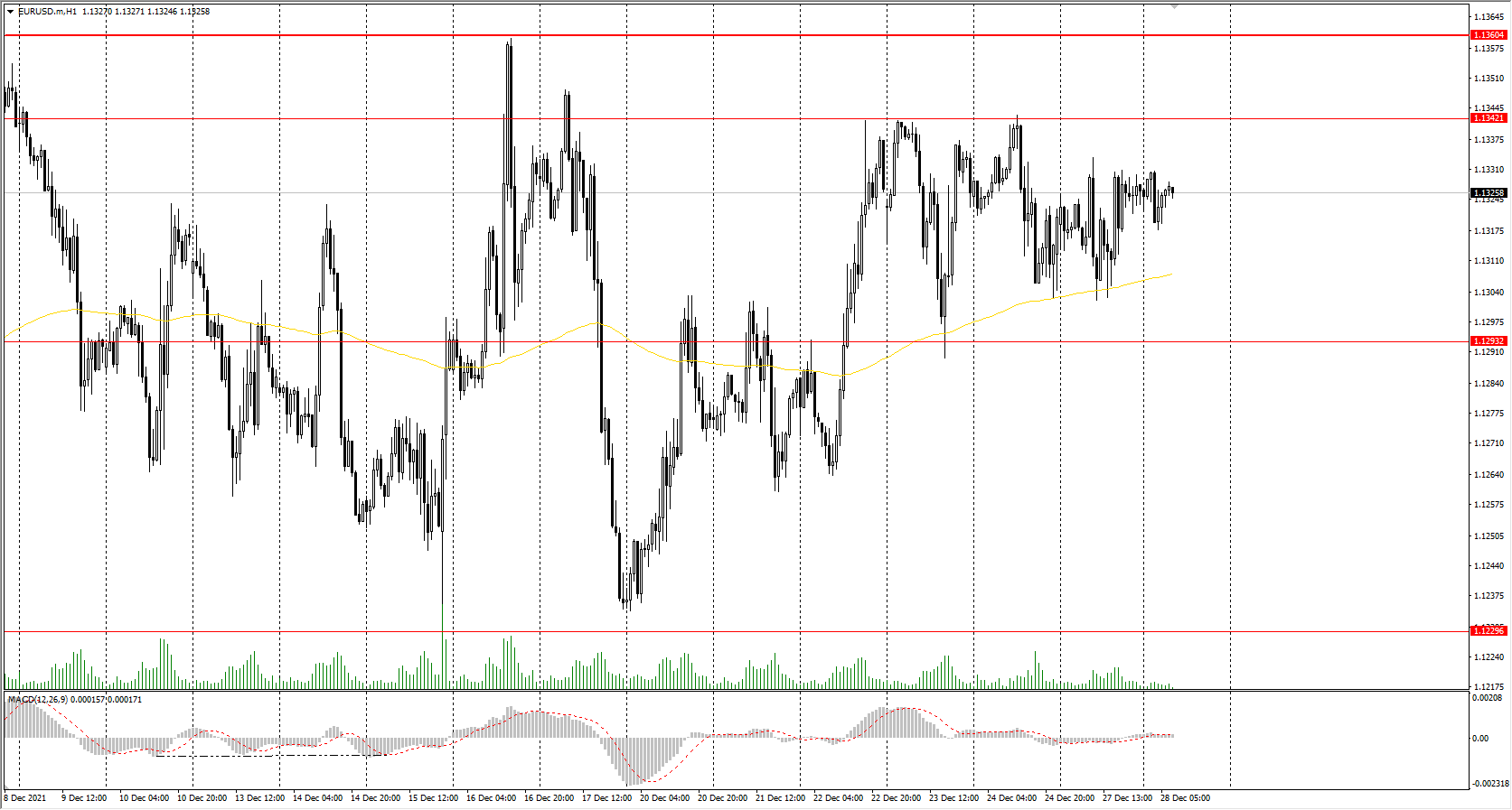  The EUR/USD currency pair 