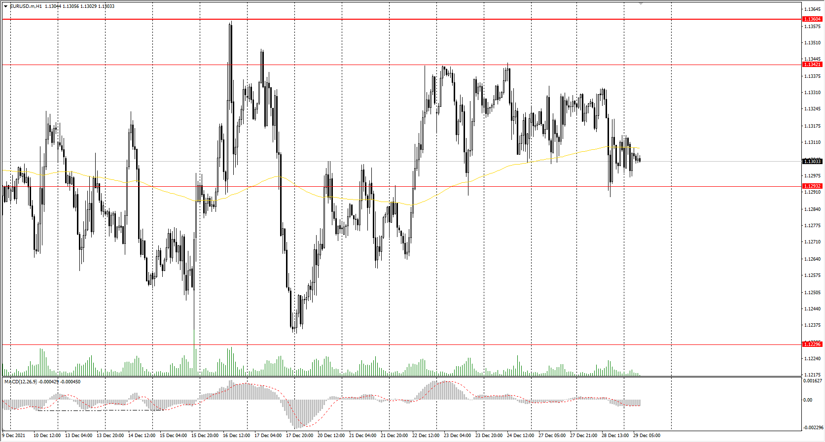  The EUR/USD currency pair 