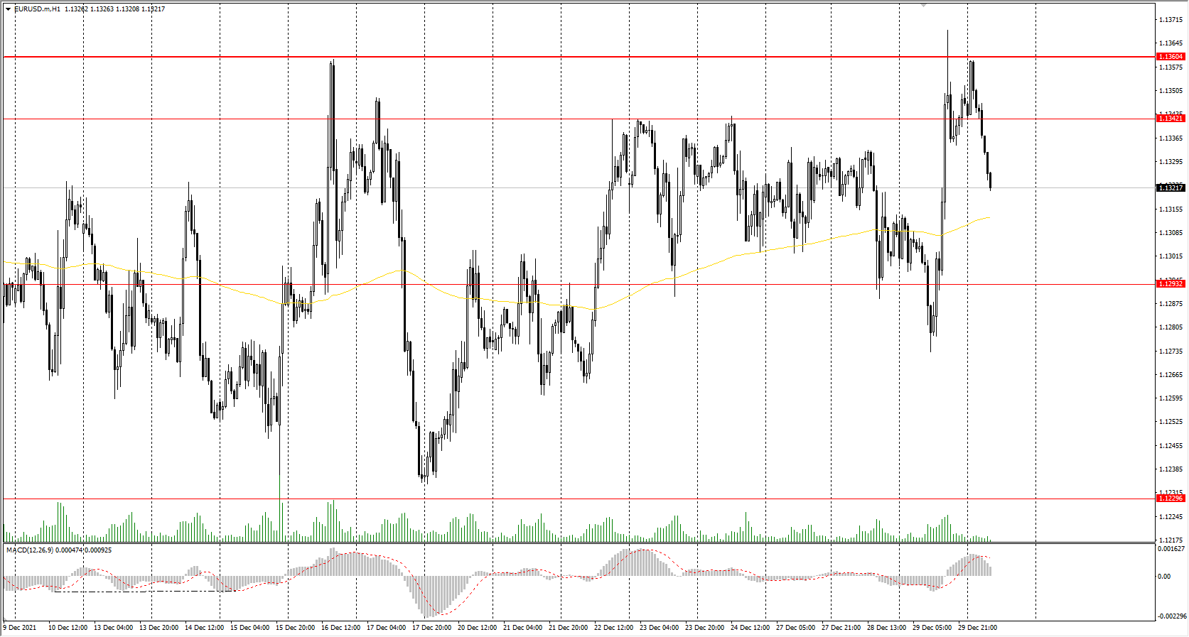  The EUR/USD currency pair 