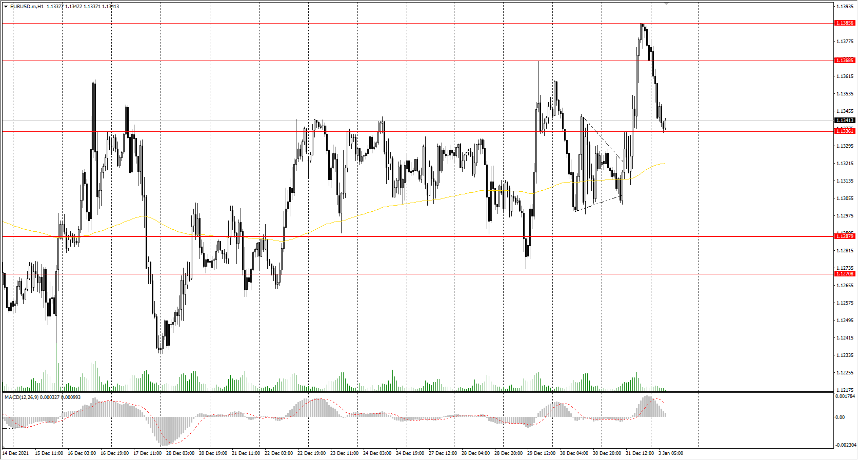  The EUR/USD currency pair 