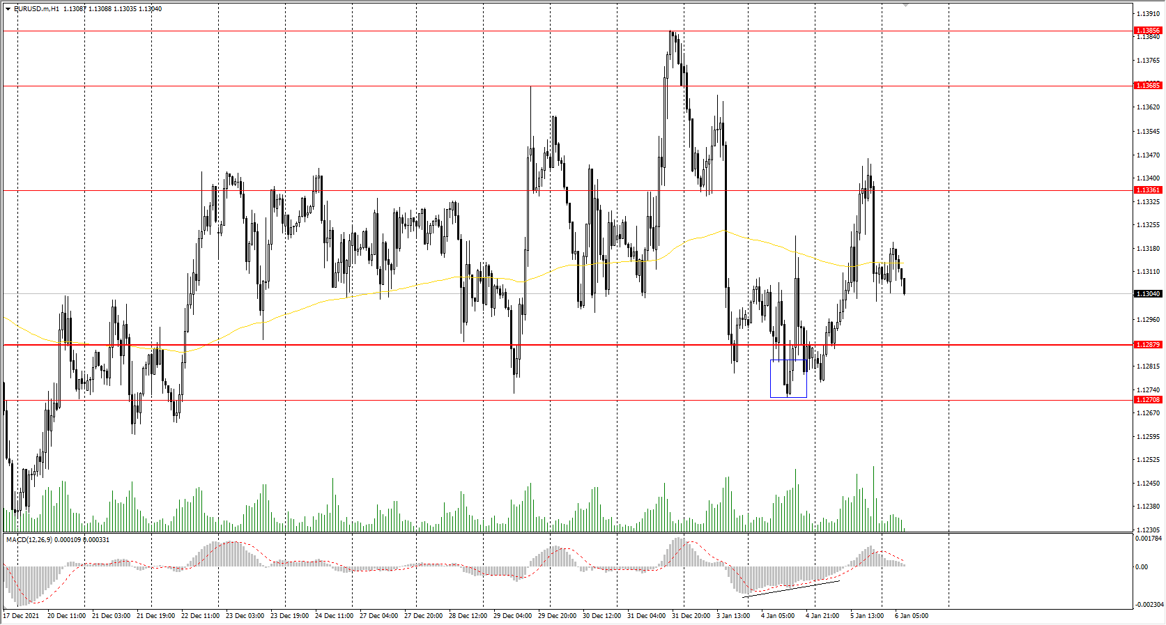  The EUR/USD currency pair 
