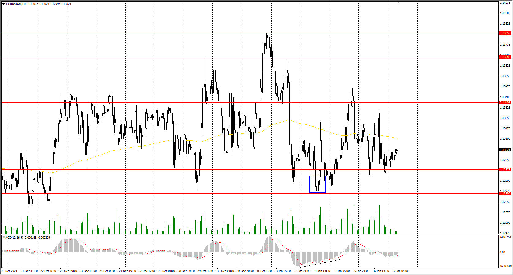  The EUR/USD currency pair 