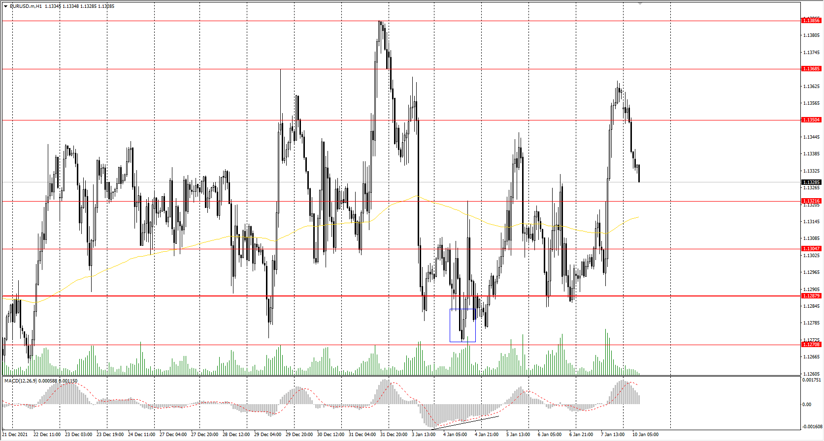  The EUR/USD currency pair 