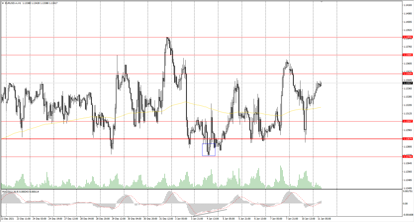  The EUR/USD currency pair 