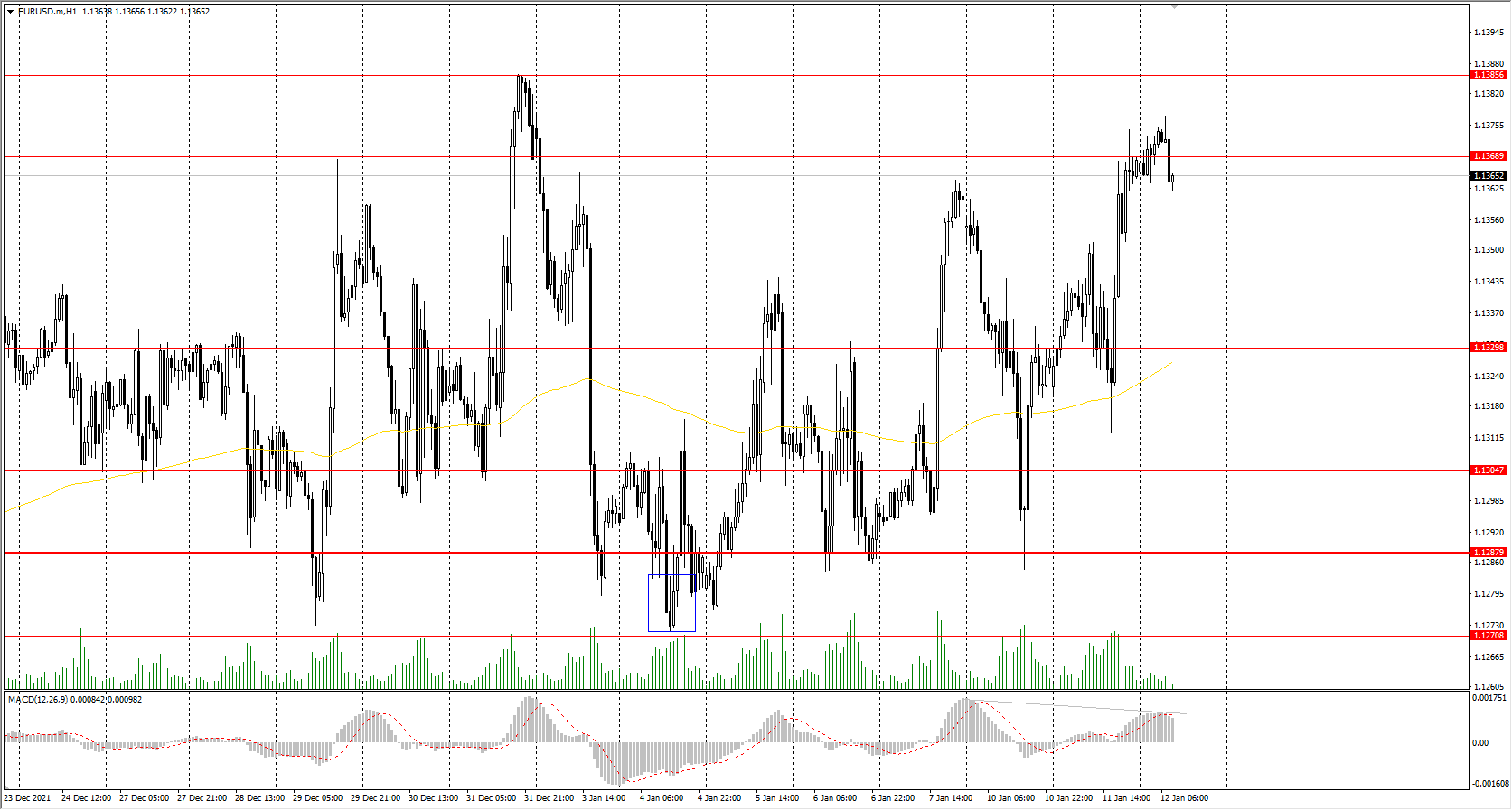  The EUR/USD currency pair 