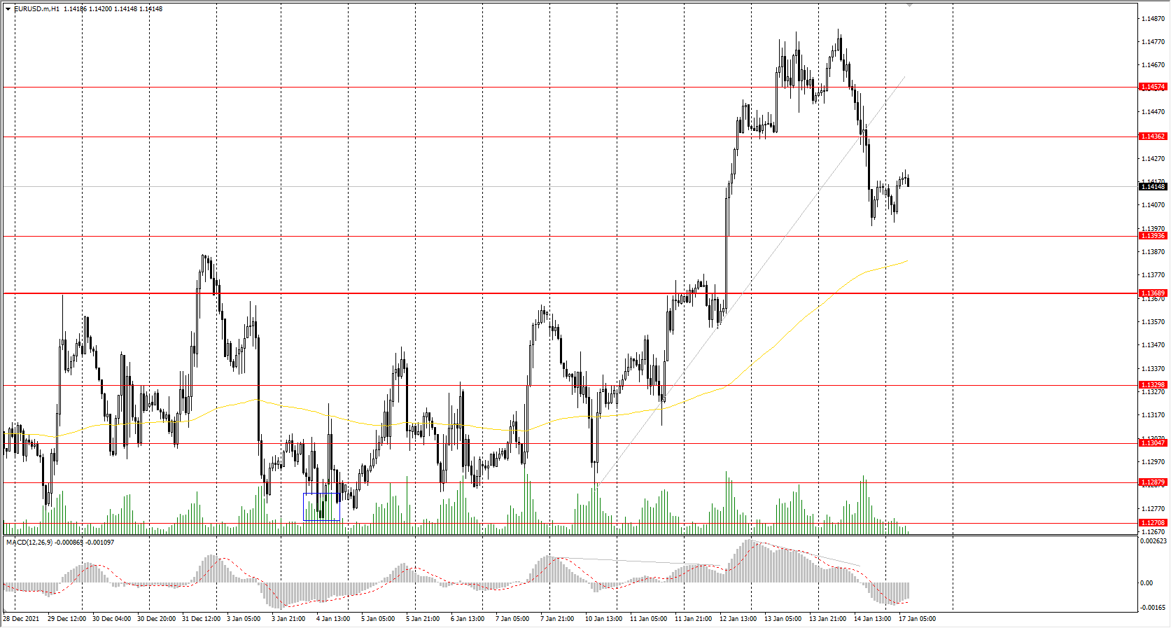  The EUR/USD currency pair 