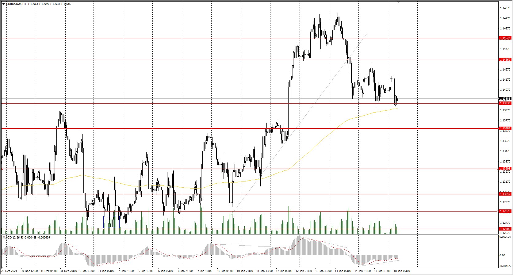  The EUR/USD currency pair 