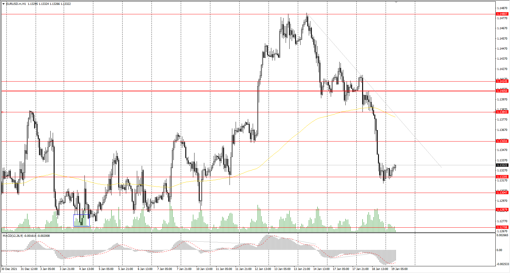 The EUR/USD currency pair 