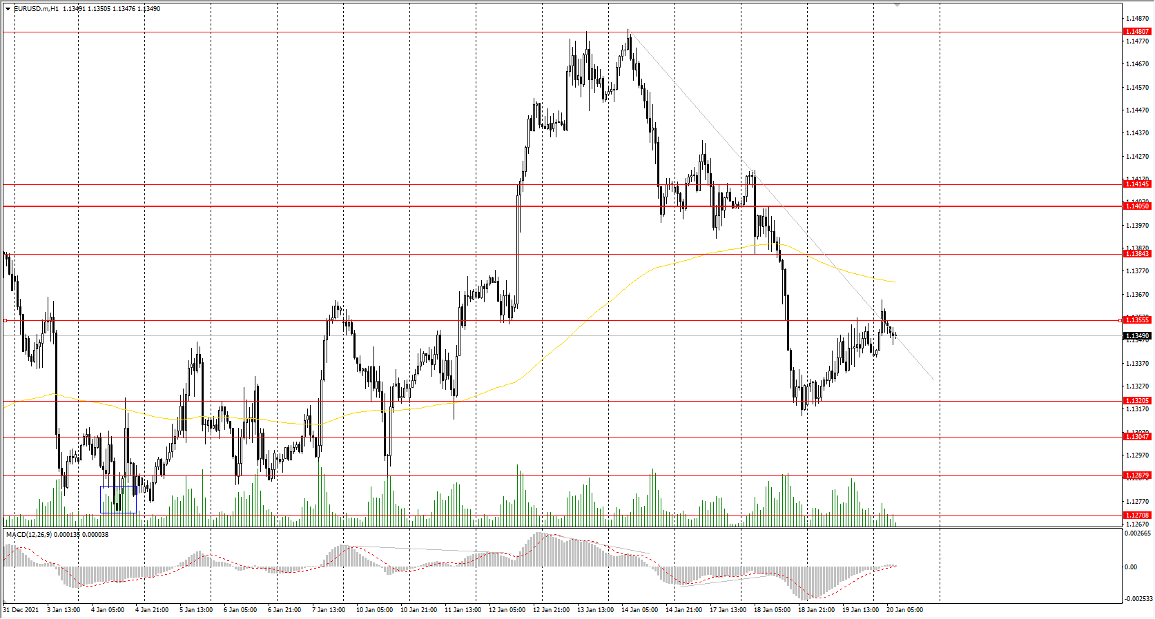 The EUR/USD currency pair