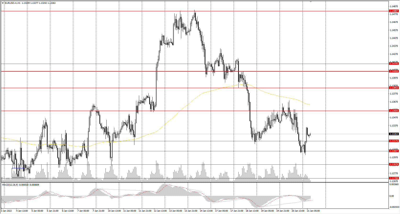  The EUR/USD currency pair 