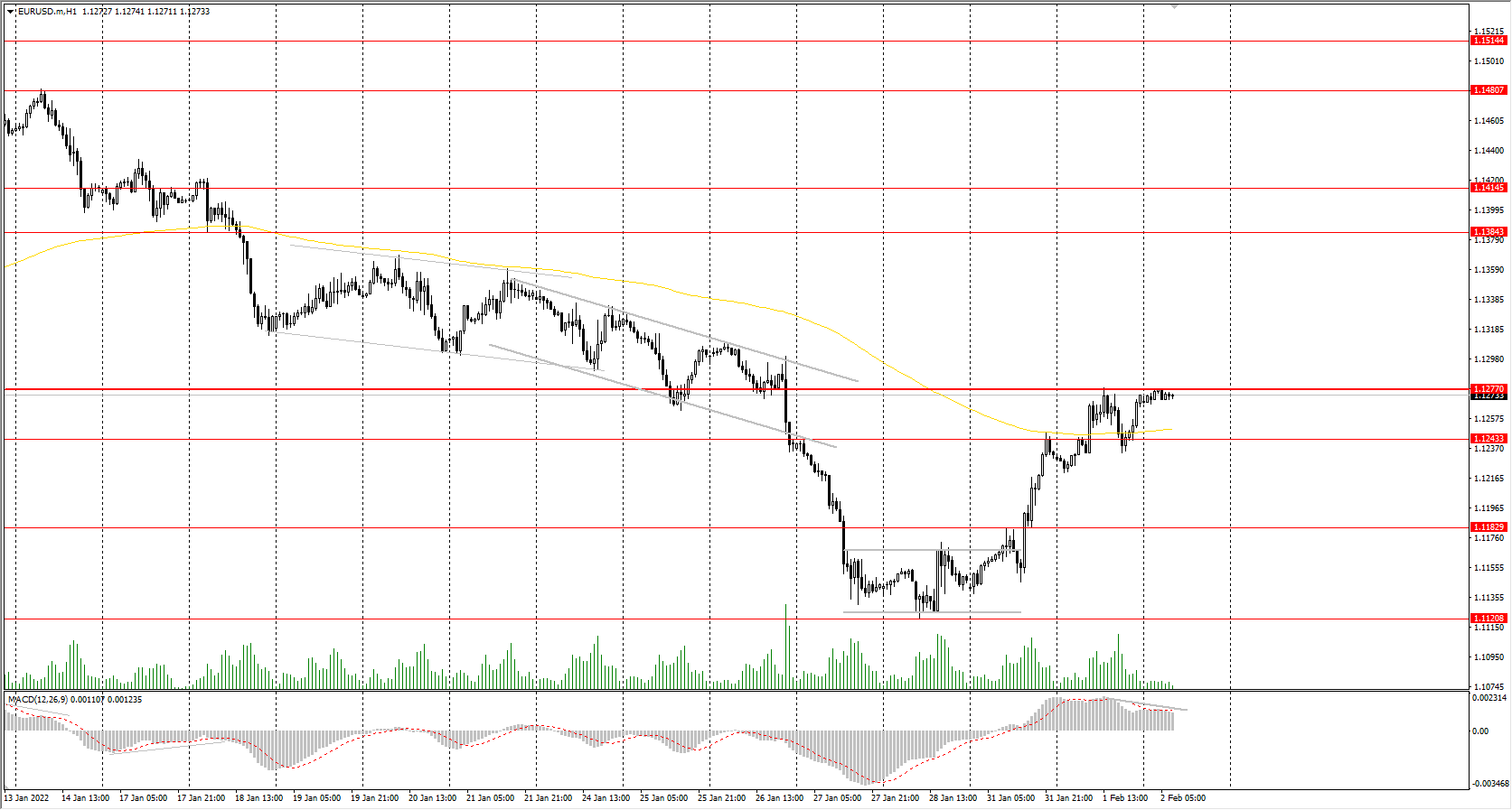 The EUR/USD currency pair
