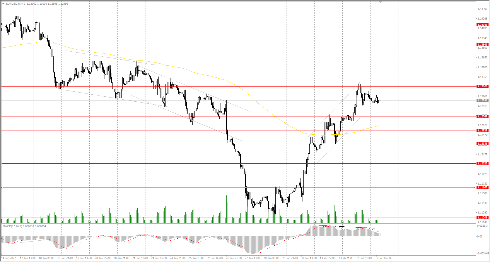 The EUR/USD currency pair