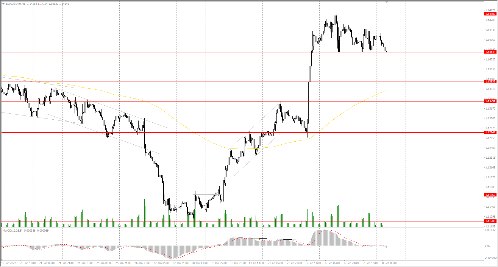  From the technical point of view, the EUR/USD on the hourly time frame is bullish. The EUR/USD currency pair is trading in the wide corridor of 1.1414-1.1481, but there is a slight sellers' pressure to the lower boundary. Under such market conditions, buy trades should be looked for after a small pullback to the moving average line because the price has deviated strongly from the average values. Sell trades are better to look for on intraday time frames from the upper boundary of the corridor, but only with short targets. 