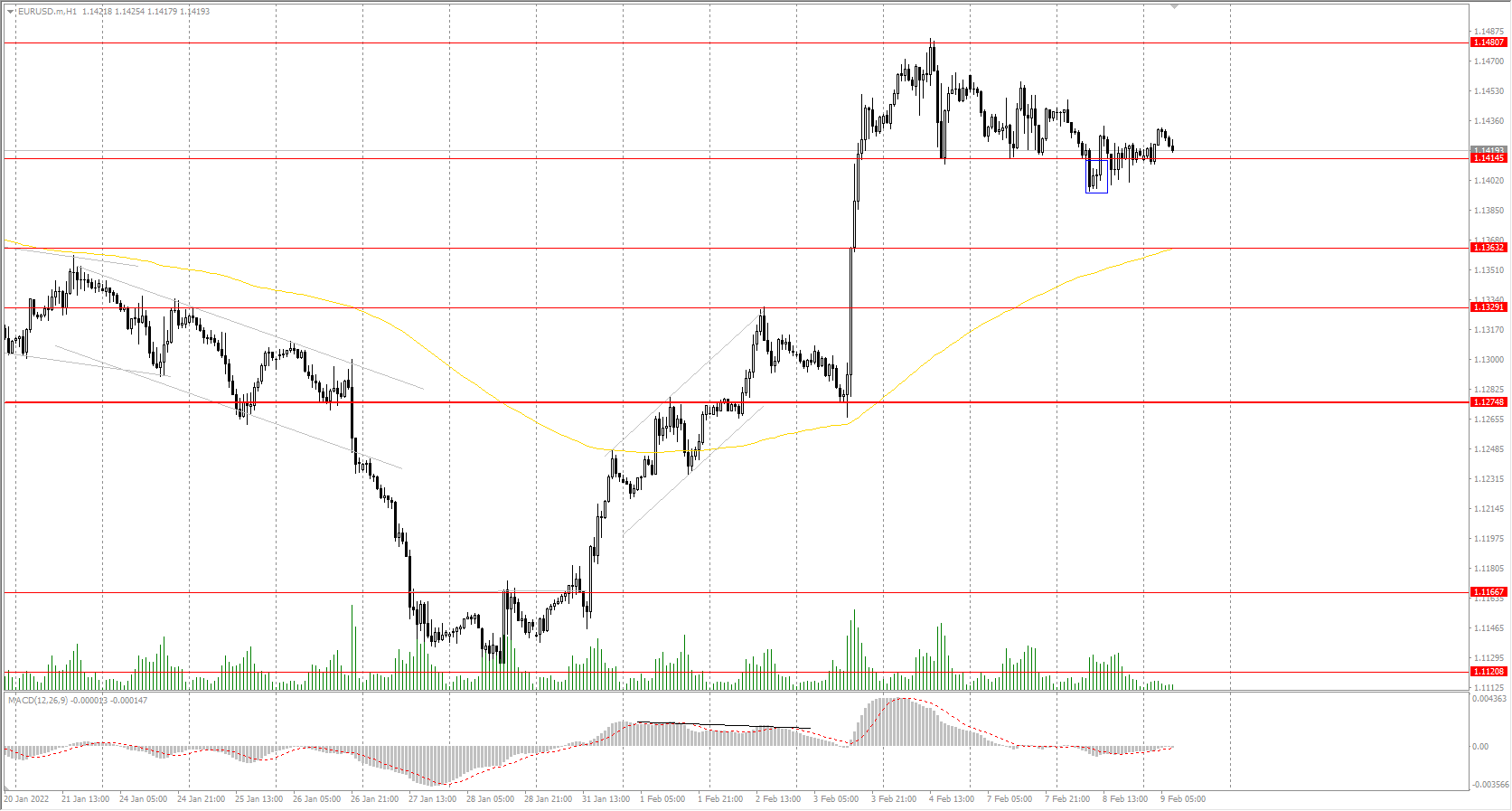  From the technical point of view, the EUR/USD on the hourly time frame is bullish. The EUR/USD currency pair is trading in the wide corridor of 1.1414-1.1481. Yesterday, the price tried to break down the lower border of the corridor, but the buyers were able to protect their positions, and as a result, a false breakdown zone was formed. Under such market conditions, buy trades should be looked at from the support level of 1.1414, with the targets to the upper border of the corridor. Sell trades are better to look for on intraday time frames from the upper boundary of the corridor, but only with short targets. 