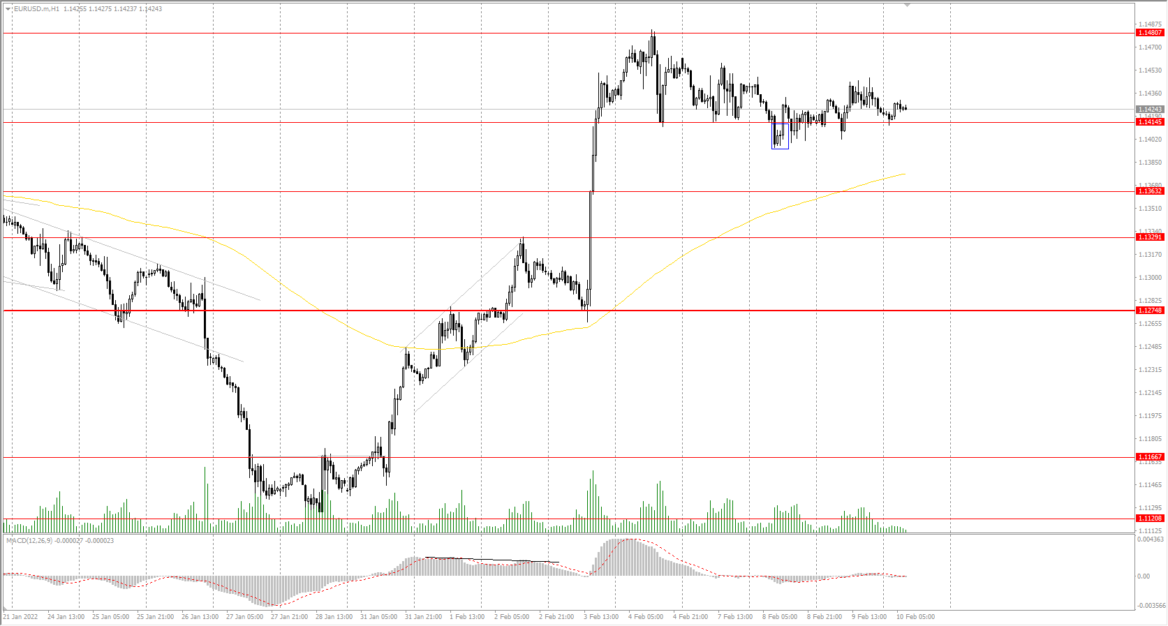 From the technical point of view, the EUR/USD on the hourly time frame is bullish. The EUR/USD currency pair is trading in the wide corridor of 1.1414-1.1481. The MACD indicator is inactive for the second day. The market froze in anticipation of US inflation data. Under such market conditions, buy trades should be looked at from the support level 1.1414, with the targets to the upper border of the corridor. Sell trades are better to look for on intraday time frames from the upper boundary of the corridor, but only with short targets.